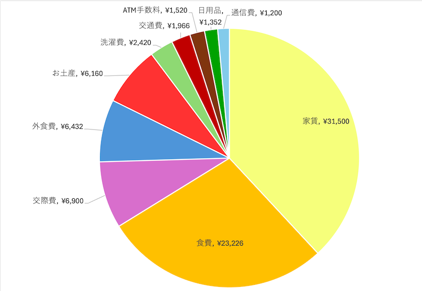 2023年9月の支出:82,676円